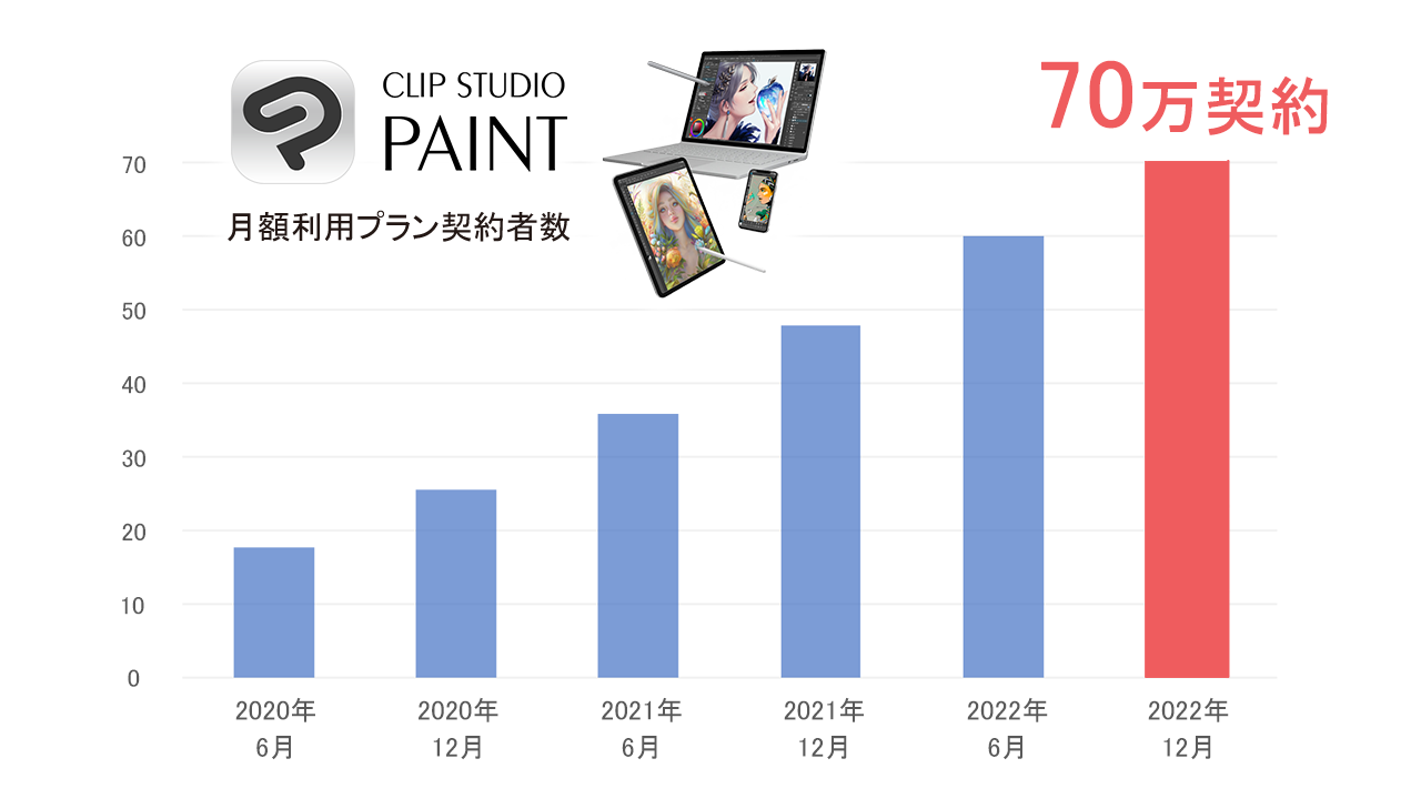 イラスト・マンガ・Webtoon・アニメーション制作アプリ「CLIP STUDIO PAINT」の全世界におけるサブスクリプションモデルの契約数が70万契約に