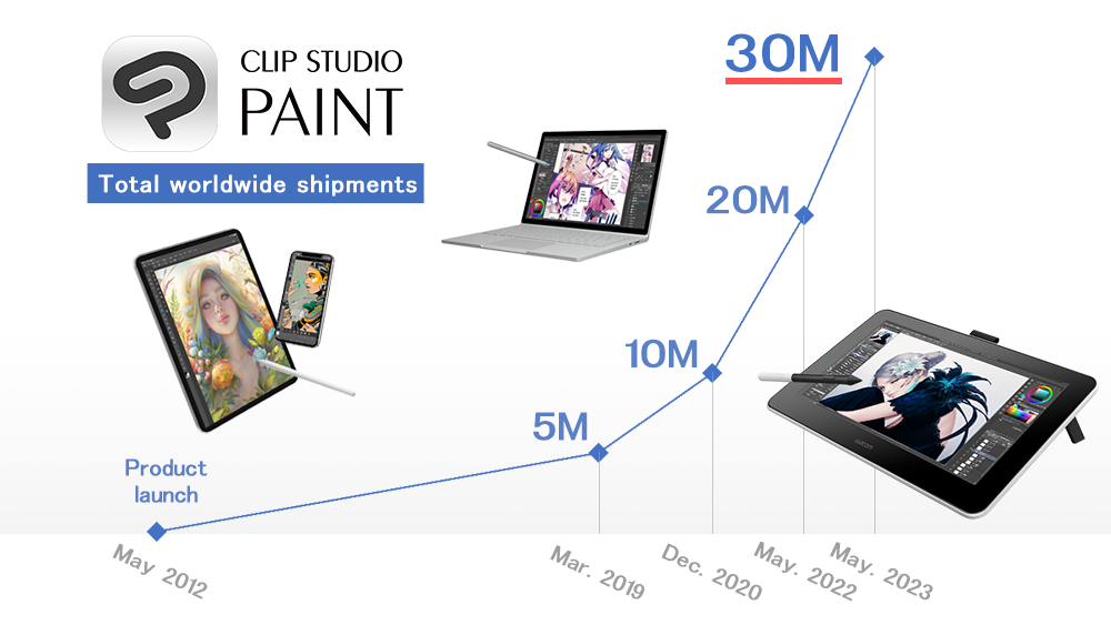 Illustration, comic, webtoon, & animation app Clip Studio Paint reaches 30 million creators worldwide