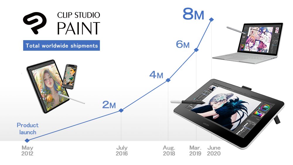 Comic, illustration & animation software Clip Studio Paint reaches 8 million creators worldwide