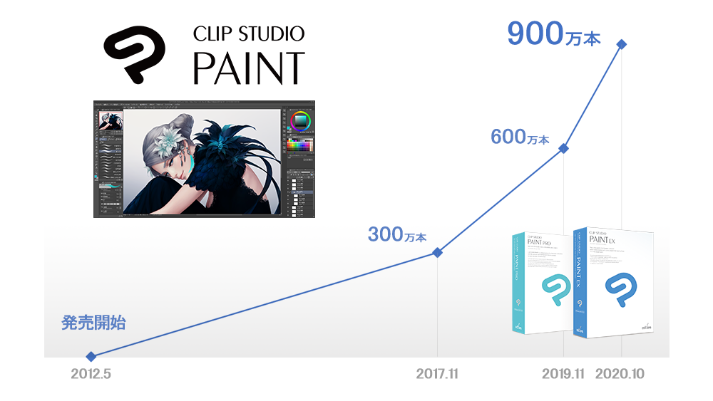 マンガ・イラスト・アニメーション制作ソフト「CLIP STUDIO PAINT」の全世界における累計出荷本数が900万本に