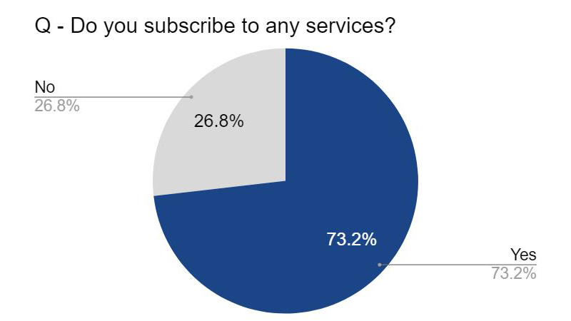 Over 70% of Graphic Creators use Subscription Services So says a study of 10,000 European Creators